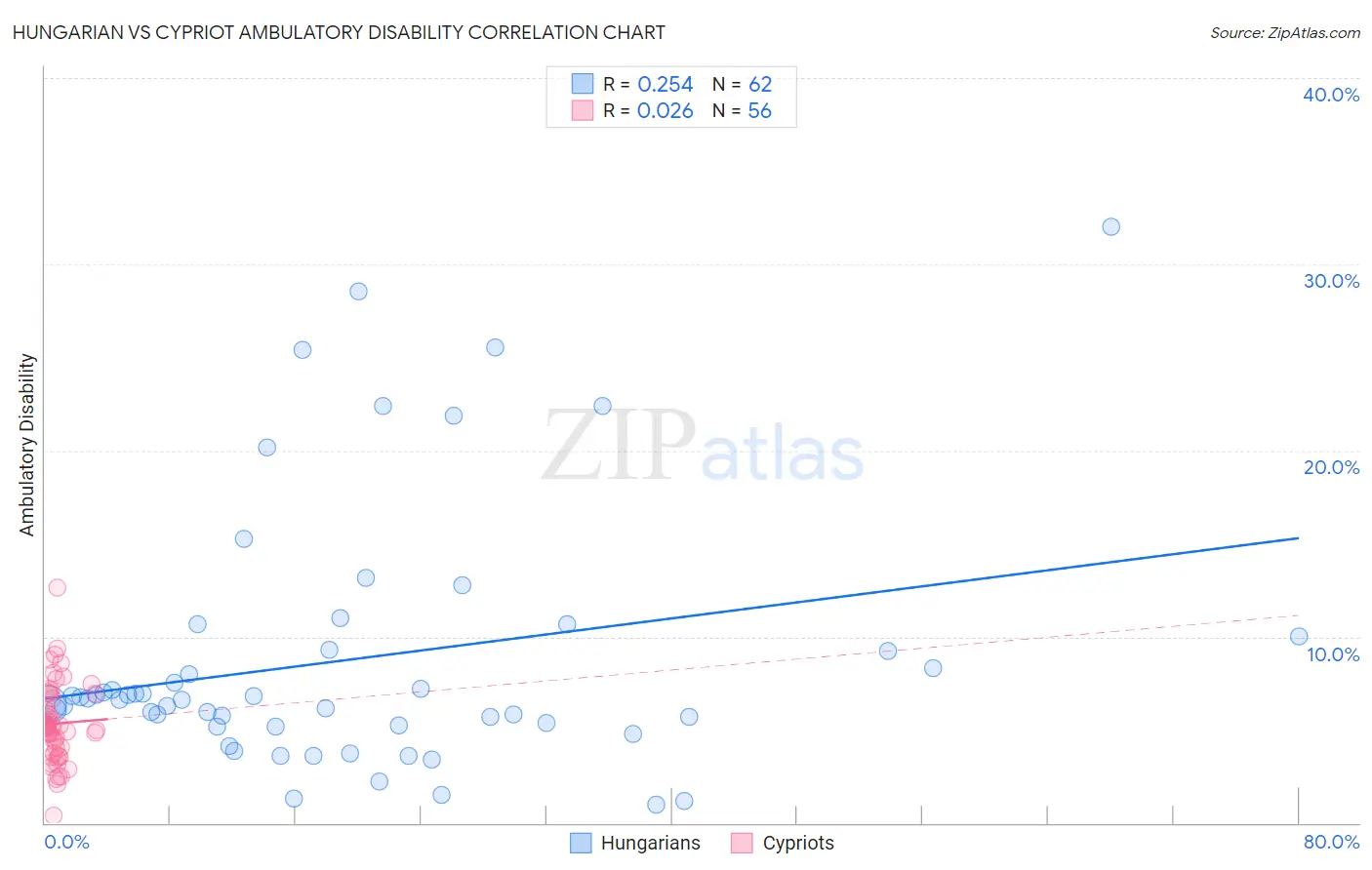 Hungarian vs Cypriot Ambulatory Disability