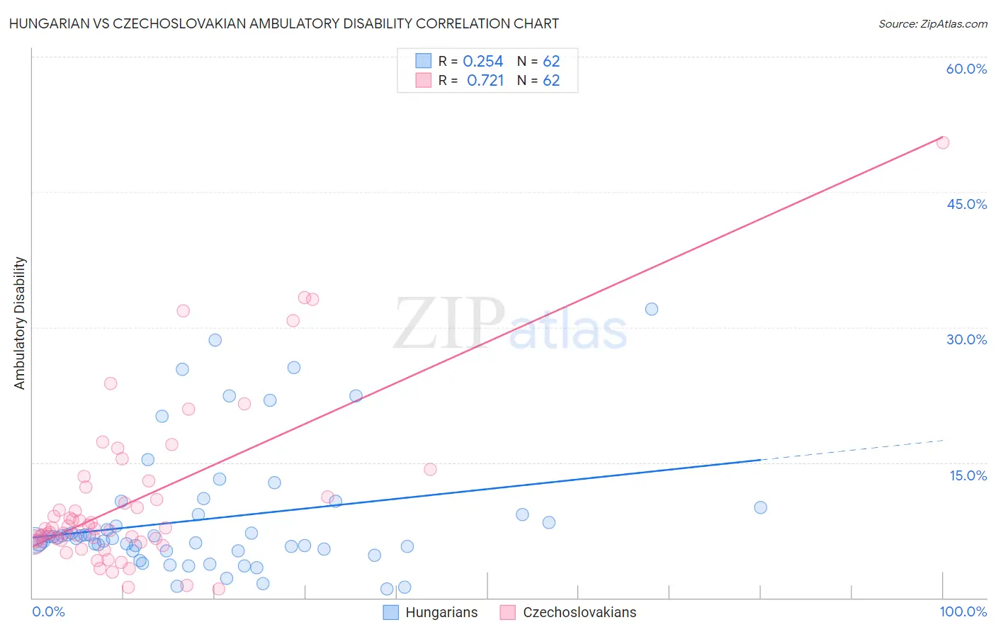 Hungarian vs Czechoslovakian Ambulatory Disability