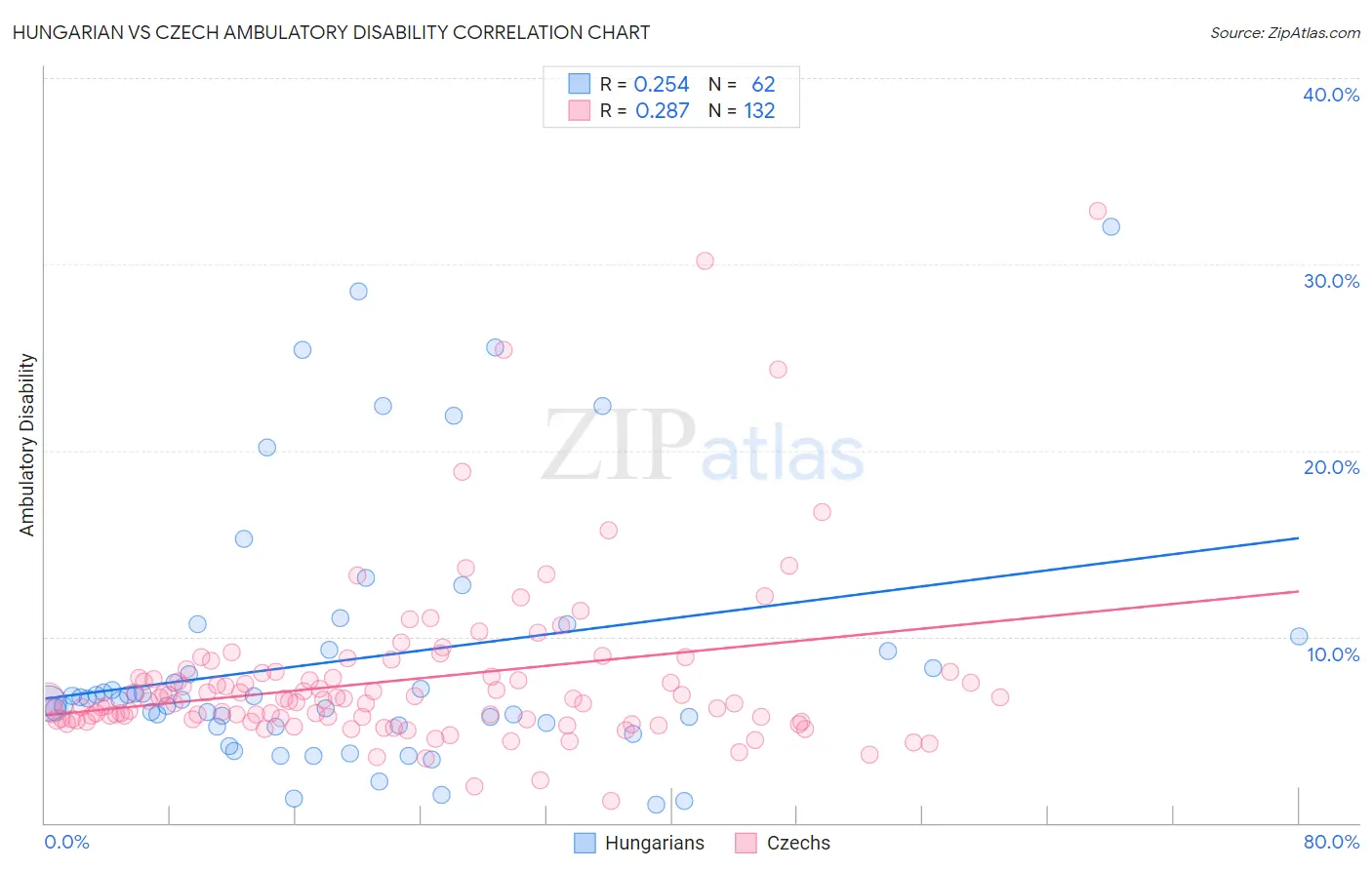 Hungarian vs Czech Ambulatory Disability