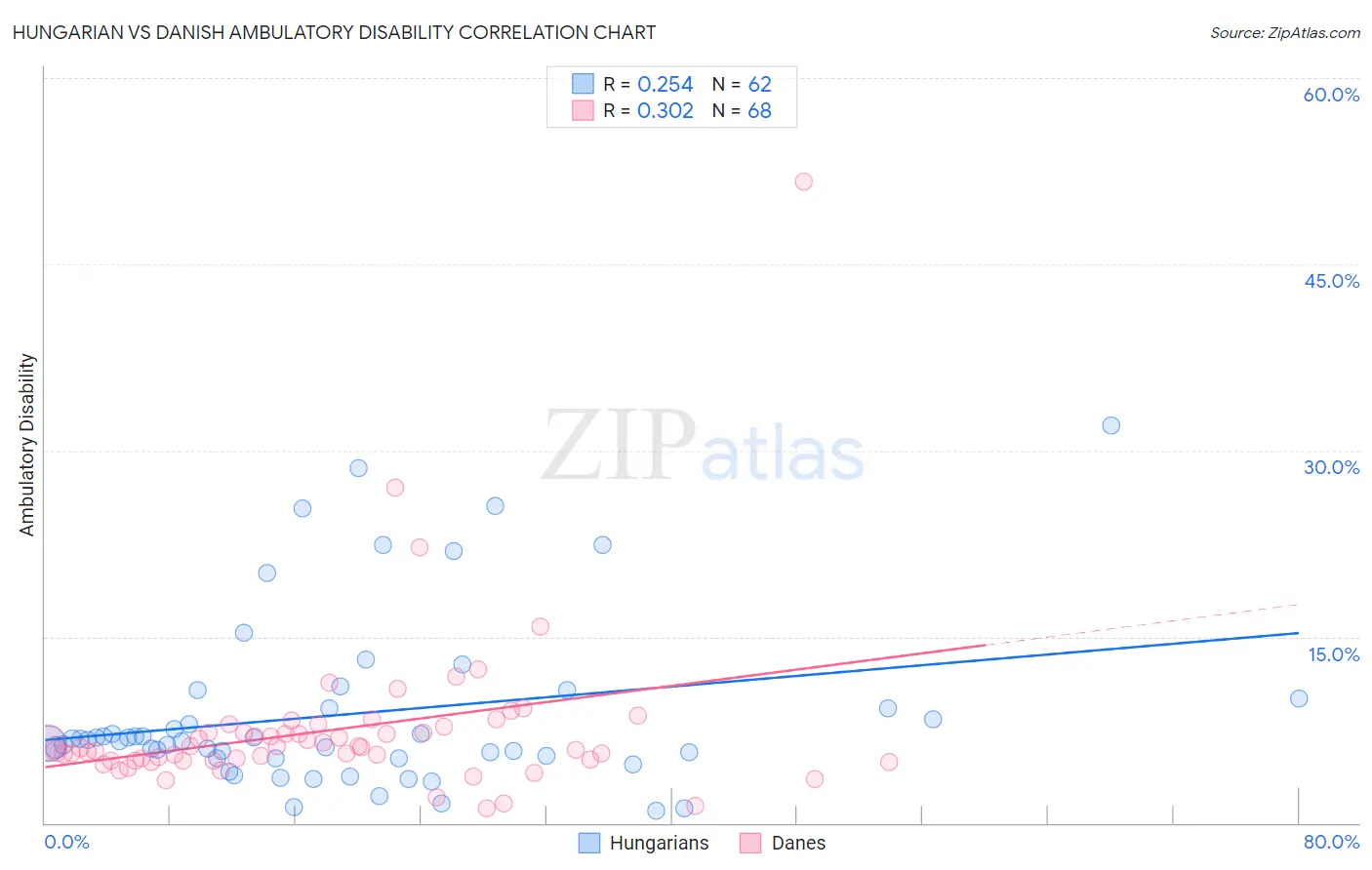 Hungarian vs Danish Ambulatory Disability