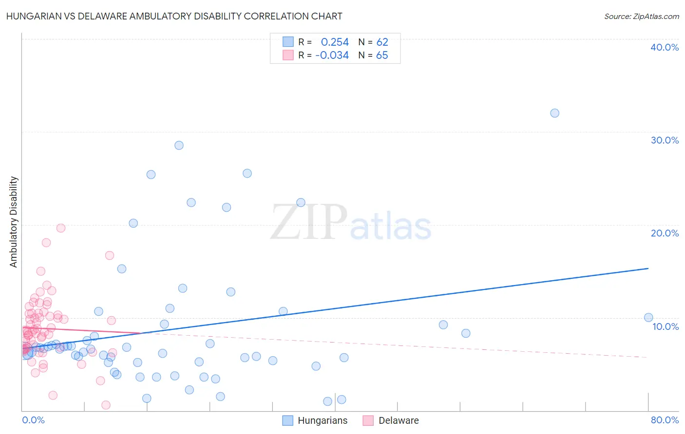 Hungarian vs Delaware Ambulatory Disability
