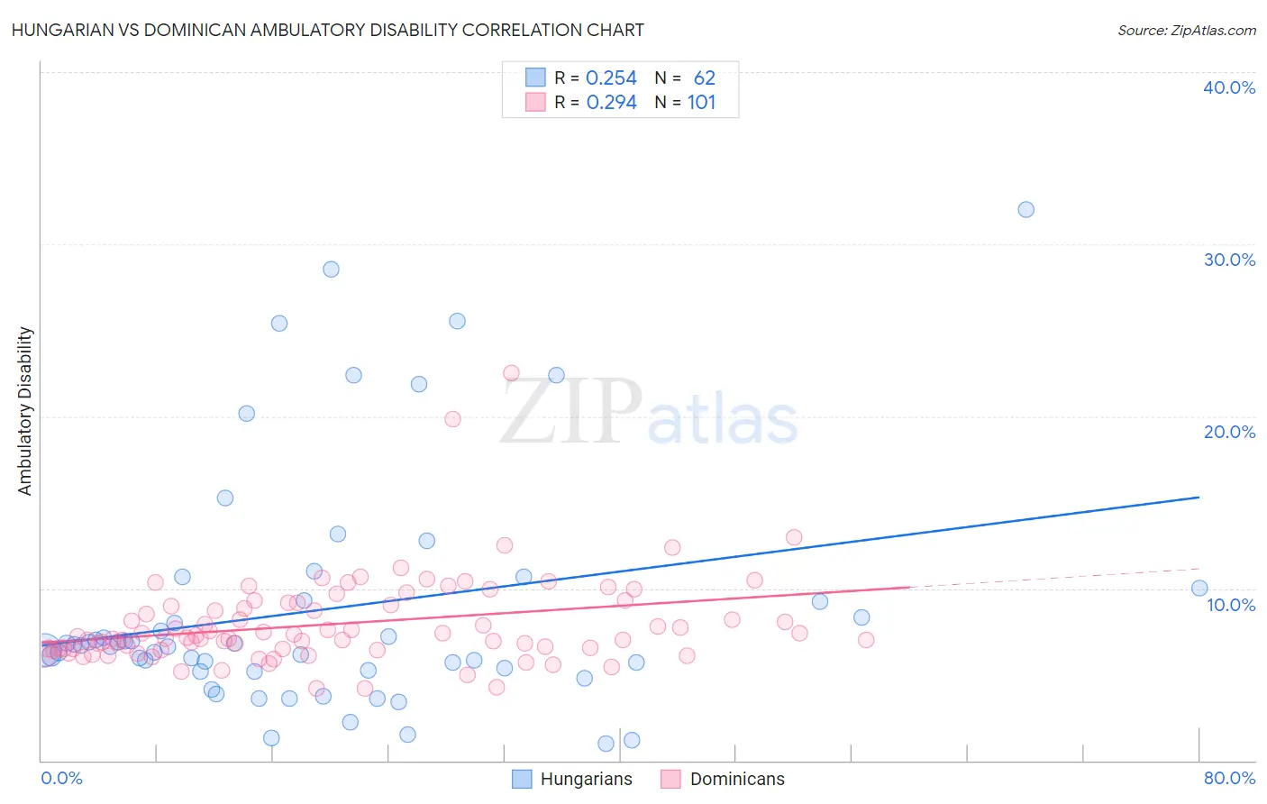 Hungarian vs Dominican Ambulatory Disability