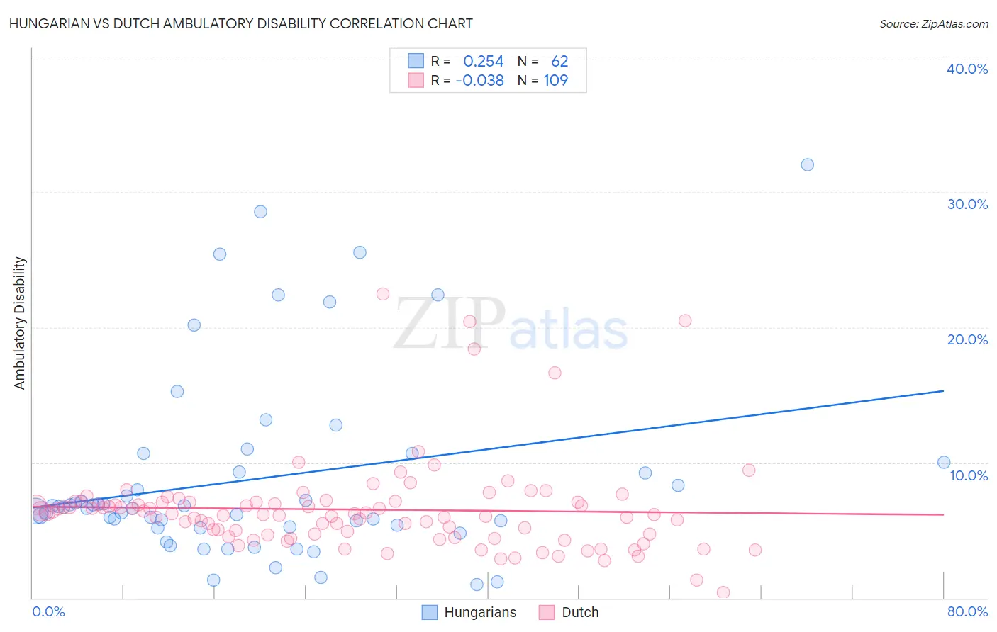 Hungarian vs Dutch Ambulatory Disability