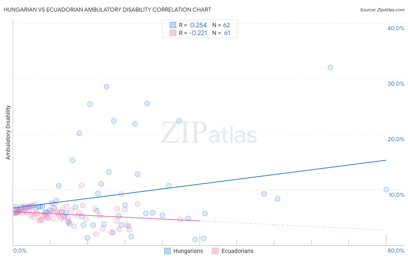 Hungarian vs Ecuadorian Ambulatory Disability
