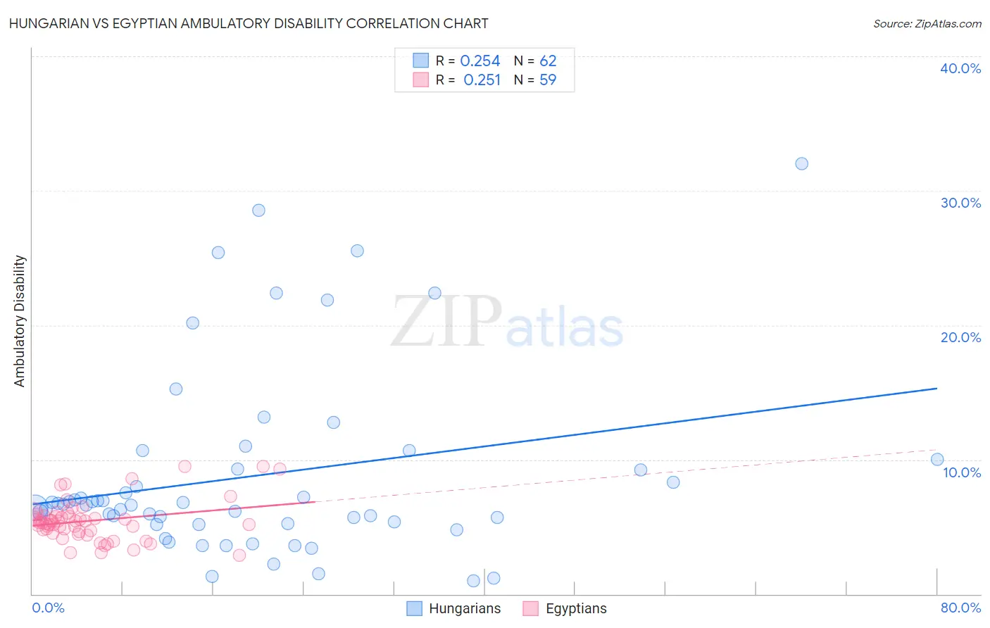 Hungarian vs Egyptian Ambulatory Disability