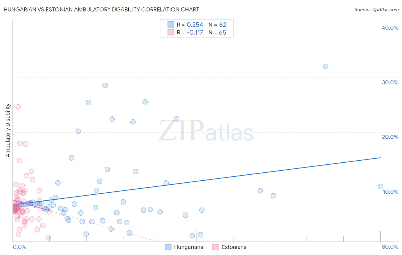 Hungarian vs Estonian Ambulatory Disability