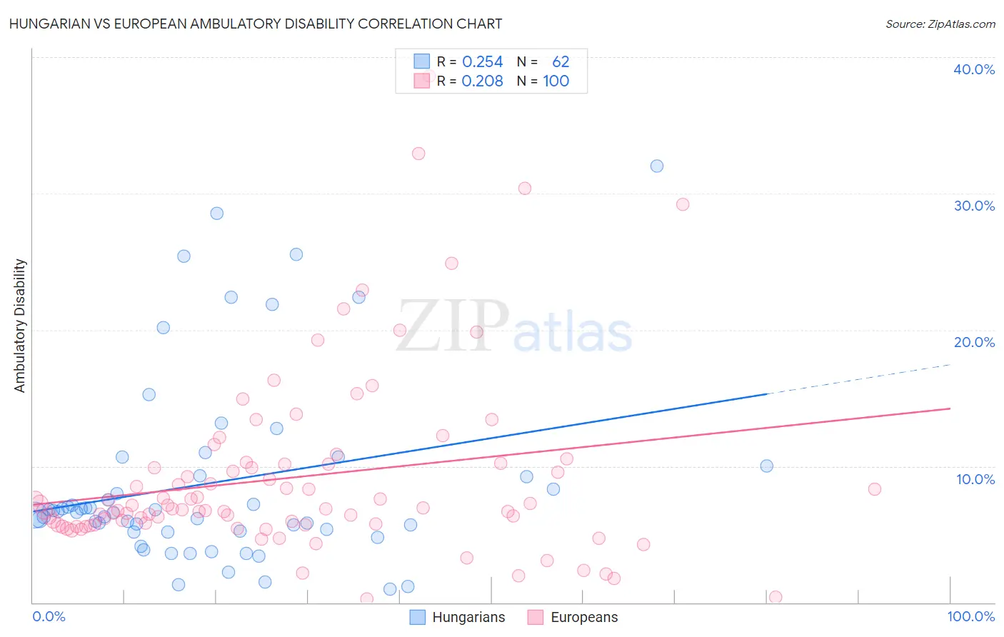 Hungarian vs European Ambulatory Disability