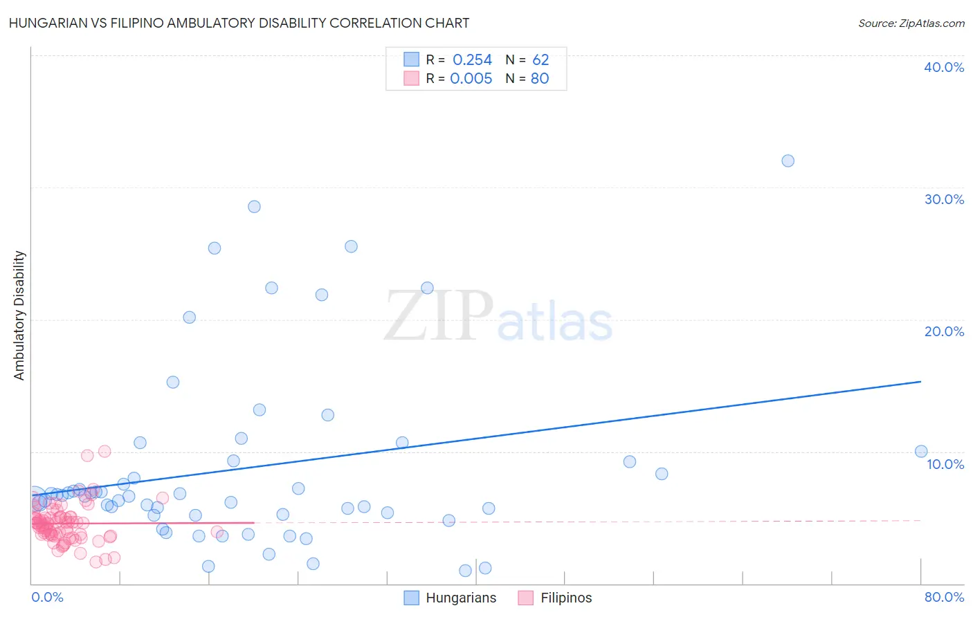 Hungarian vs Filipino Ambulatory Disability