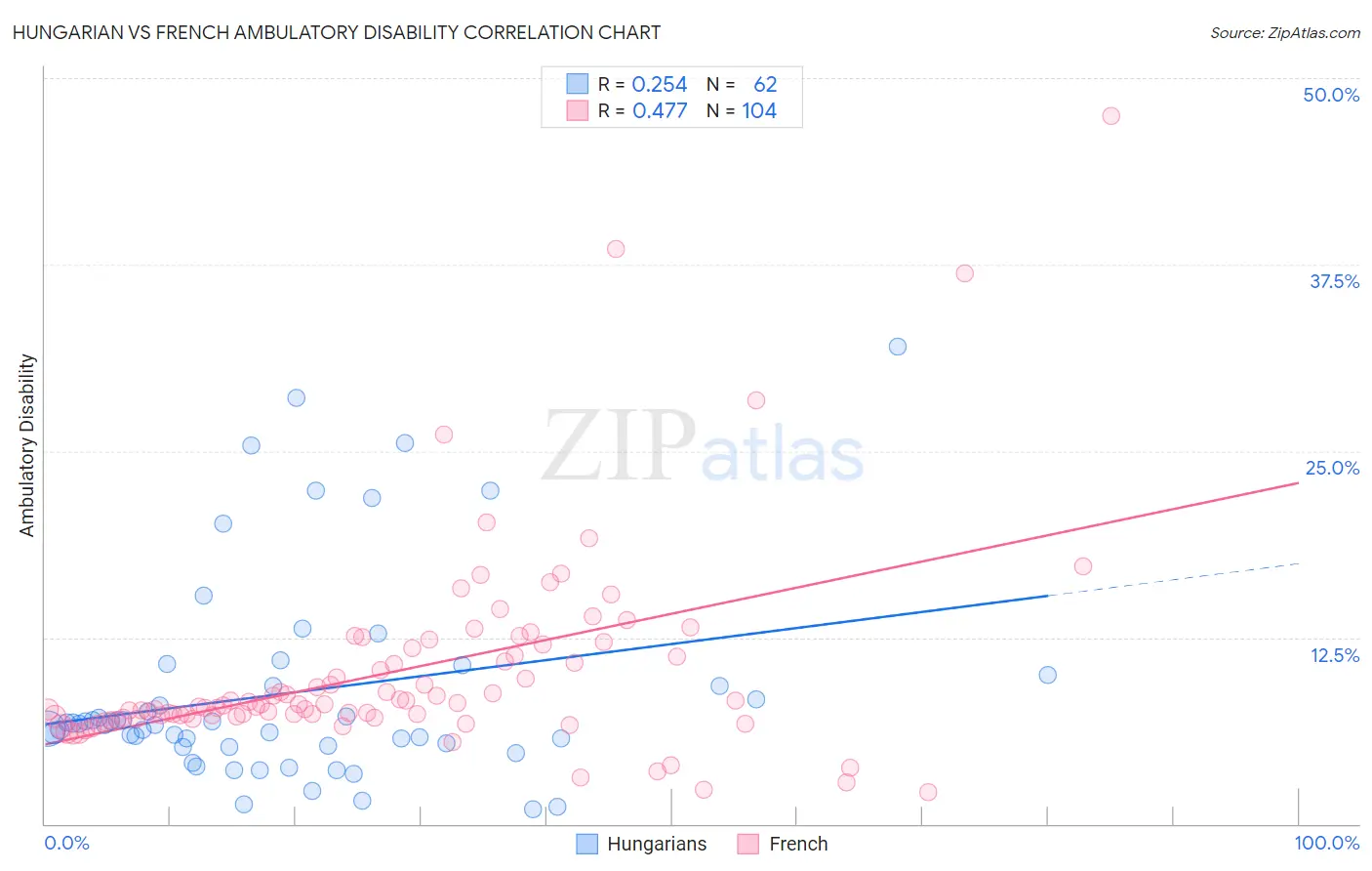 Hungarian vs French Ambulatory Disability