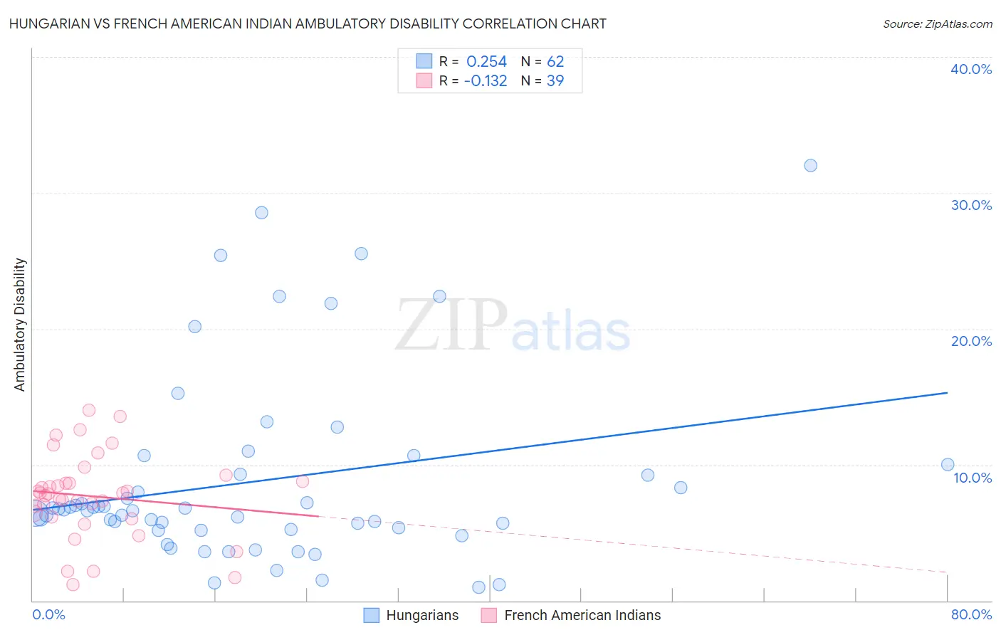 Hungarian vs French American Indian Ambulatory Disability
