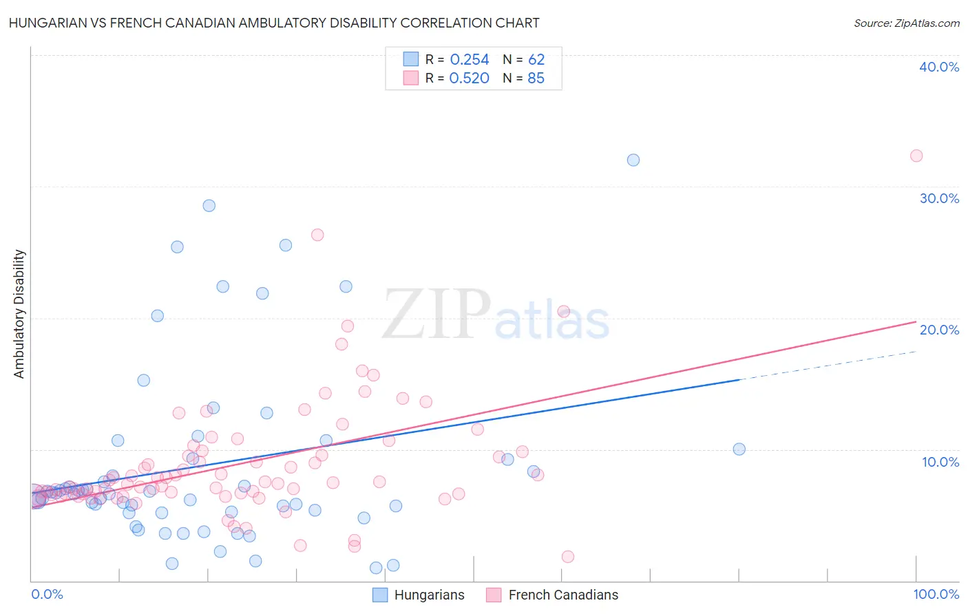 Hungarian vs French Canadian Ambulatory Disability