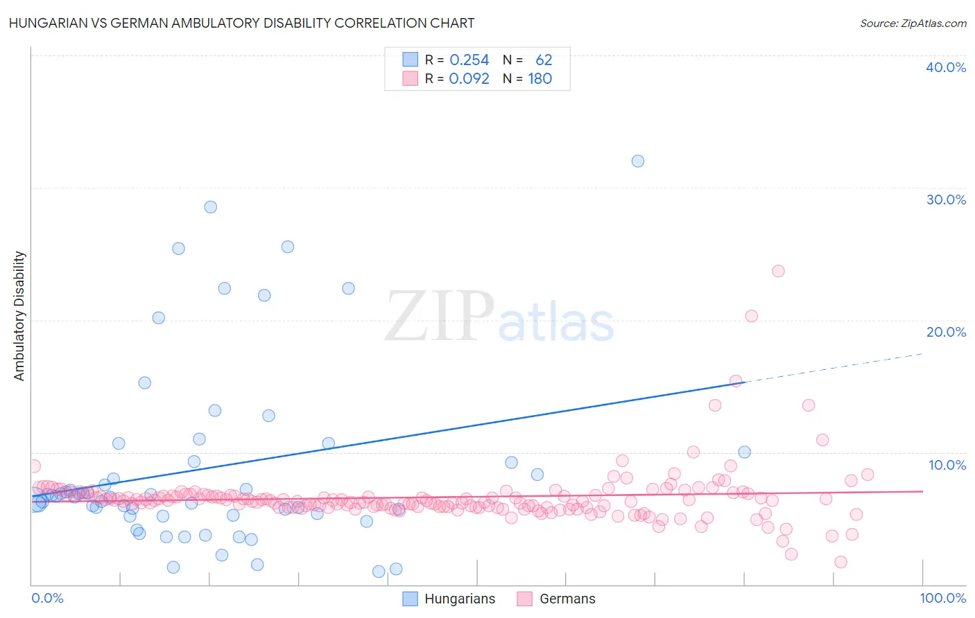 Hungarian vs German Ambulatory Disability