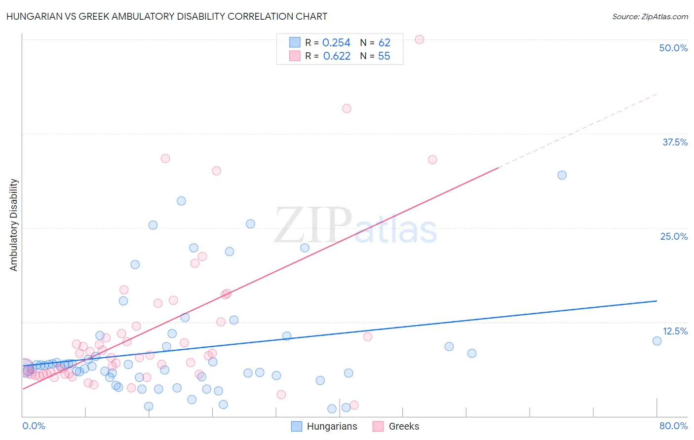 Hungarian vs Greek Ambulatory Disability