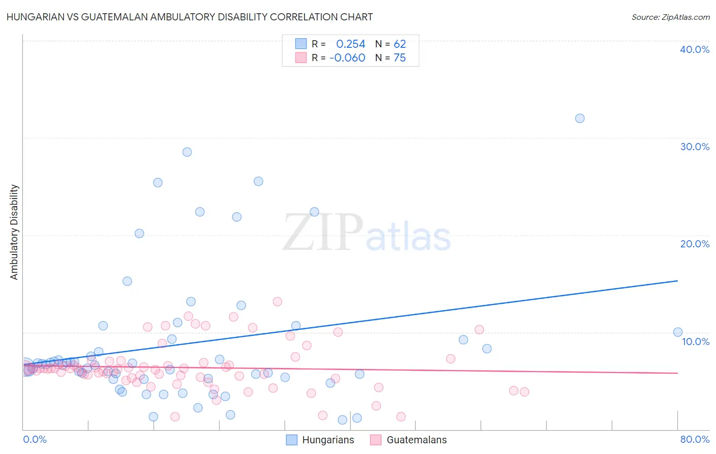 Hungarian vs Guatemalan Ambulatory Disability