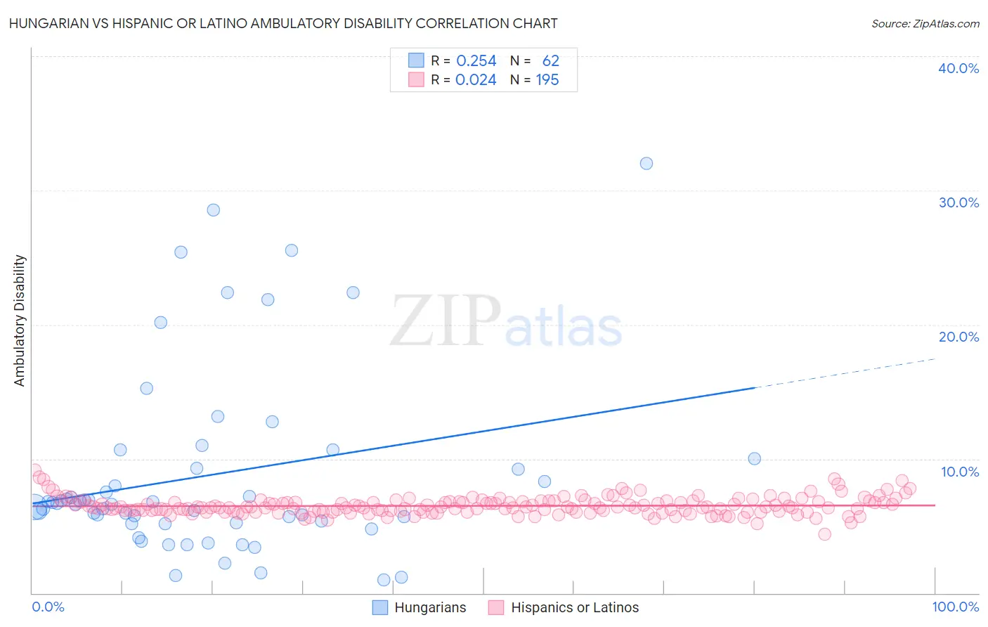 Hungarian vs Hispanic or Latino Ambulatory Disability