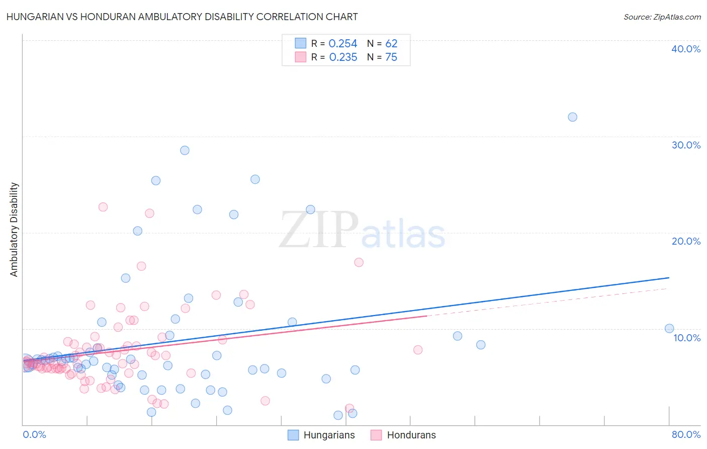 Hungarian vs Honduran Ambulatory Disability