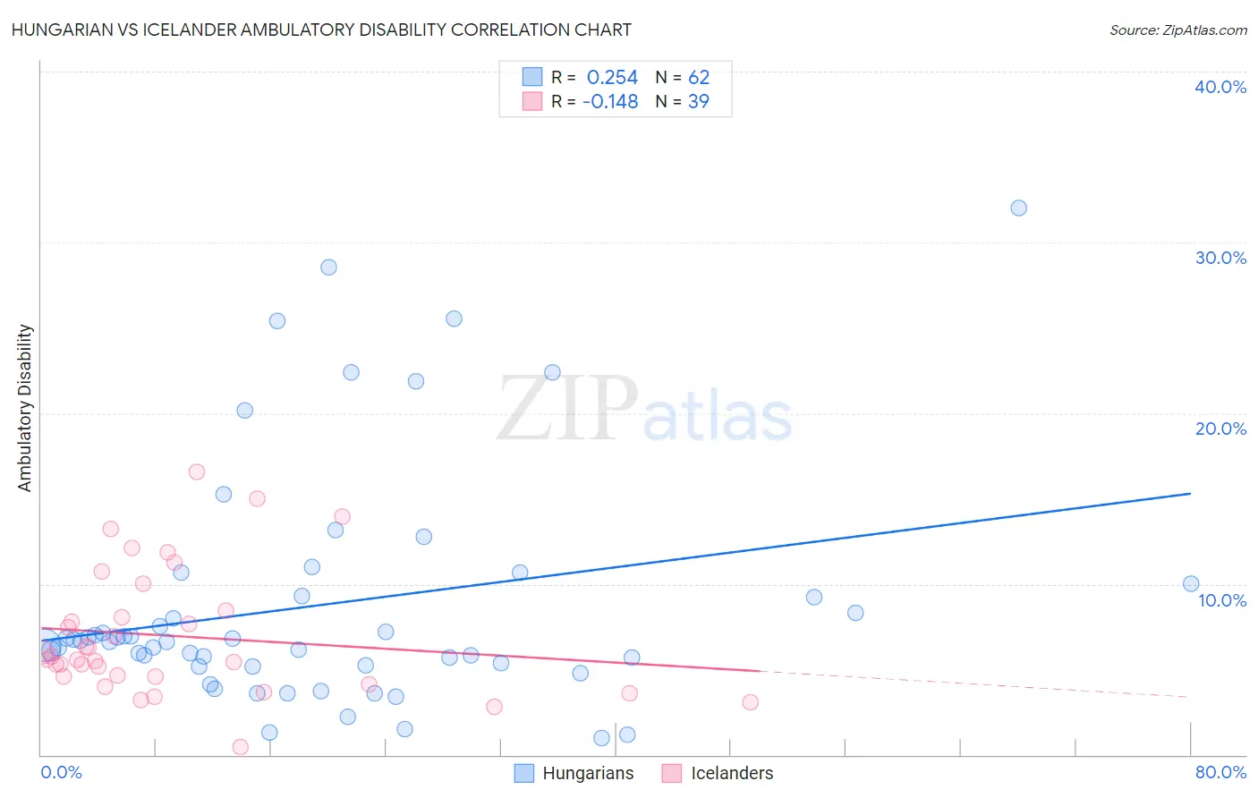 Hungarian vs Icelander Ambulatory Disability