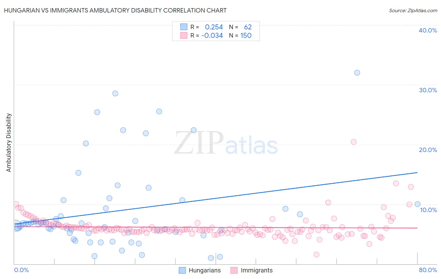 Hungarian vs Immigrants Ambulatory Disability