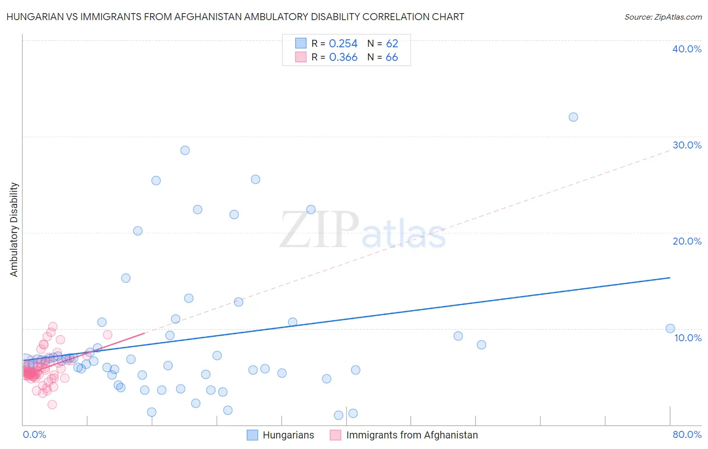 Hungarian vs Immigrants from Afghanistan Ambulatory Disability