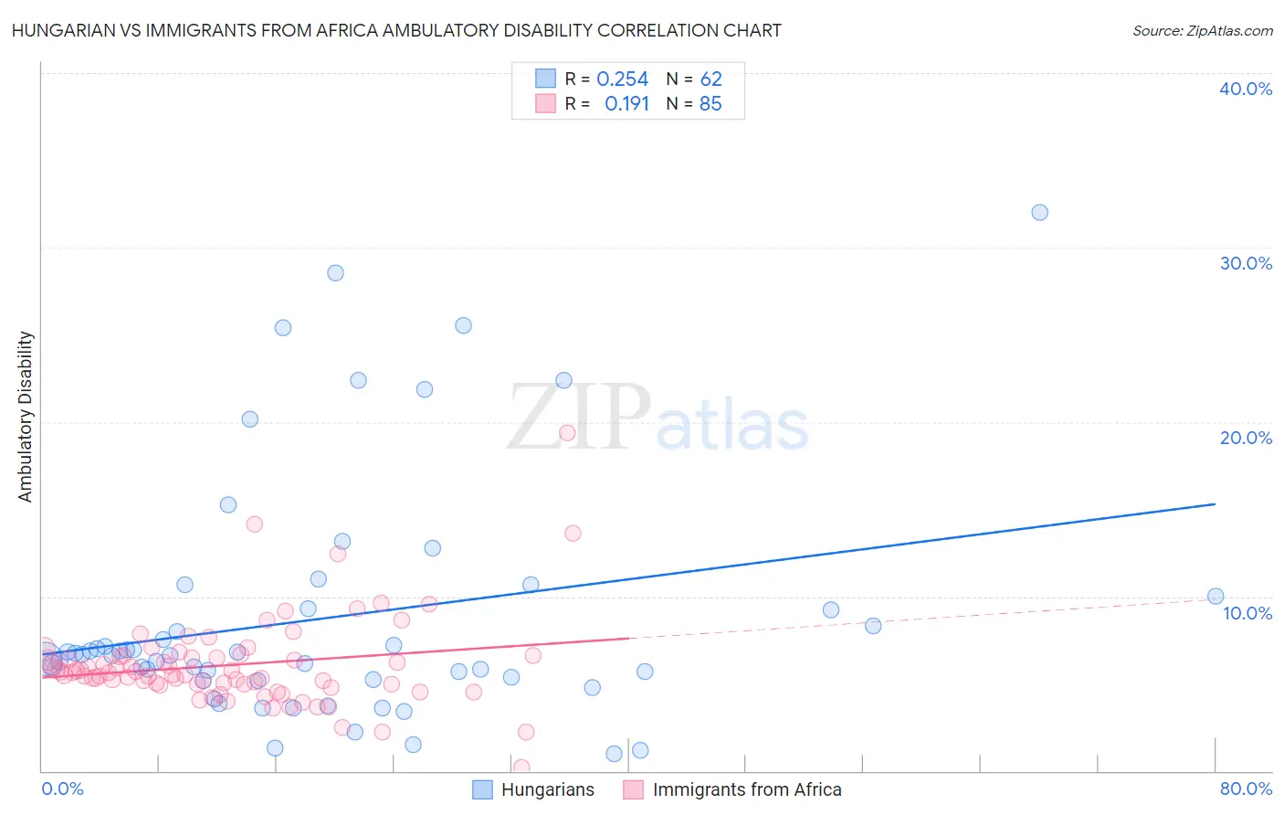 Hungarian vs Immigrants from Africa Ambulatory Disability