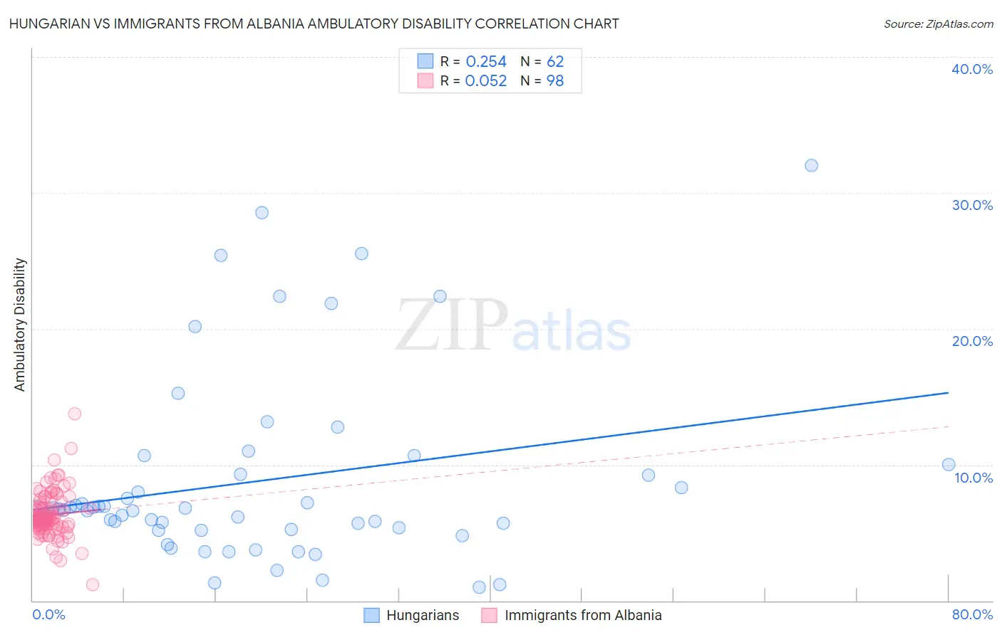 Hungarian vs Immigrants from Albania Ambulatory Disability
