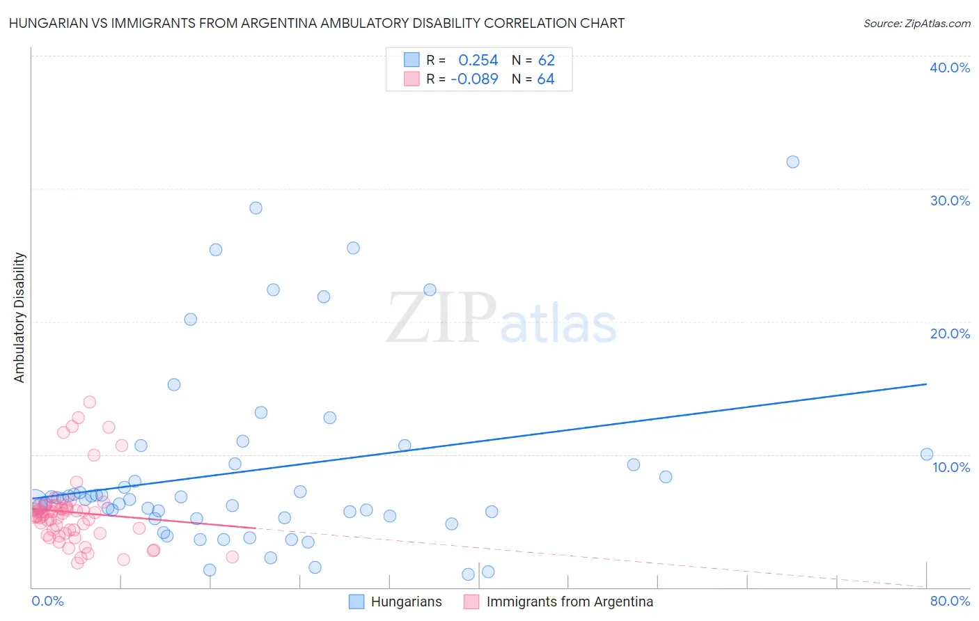 Hungarian vs Immigrants from Argentina Ambulatory Disability