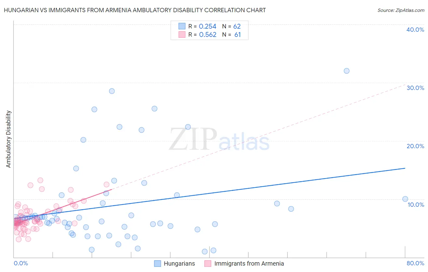 Hungarian vs Immigrants from Armenia Ambulatory Disability
