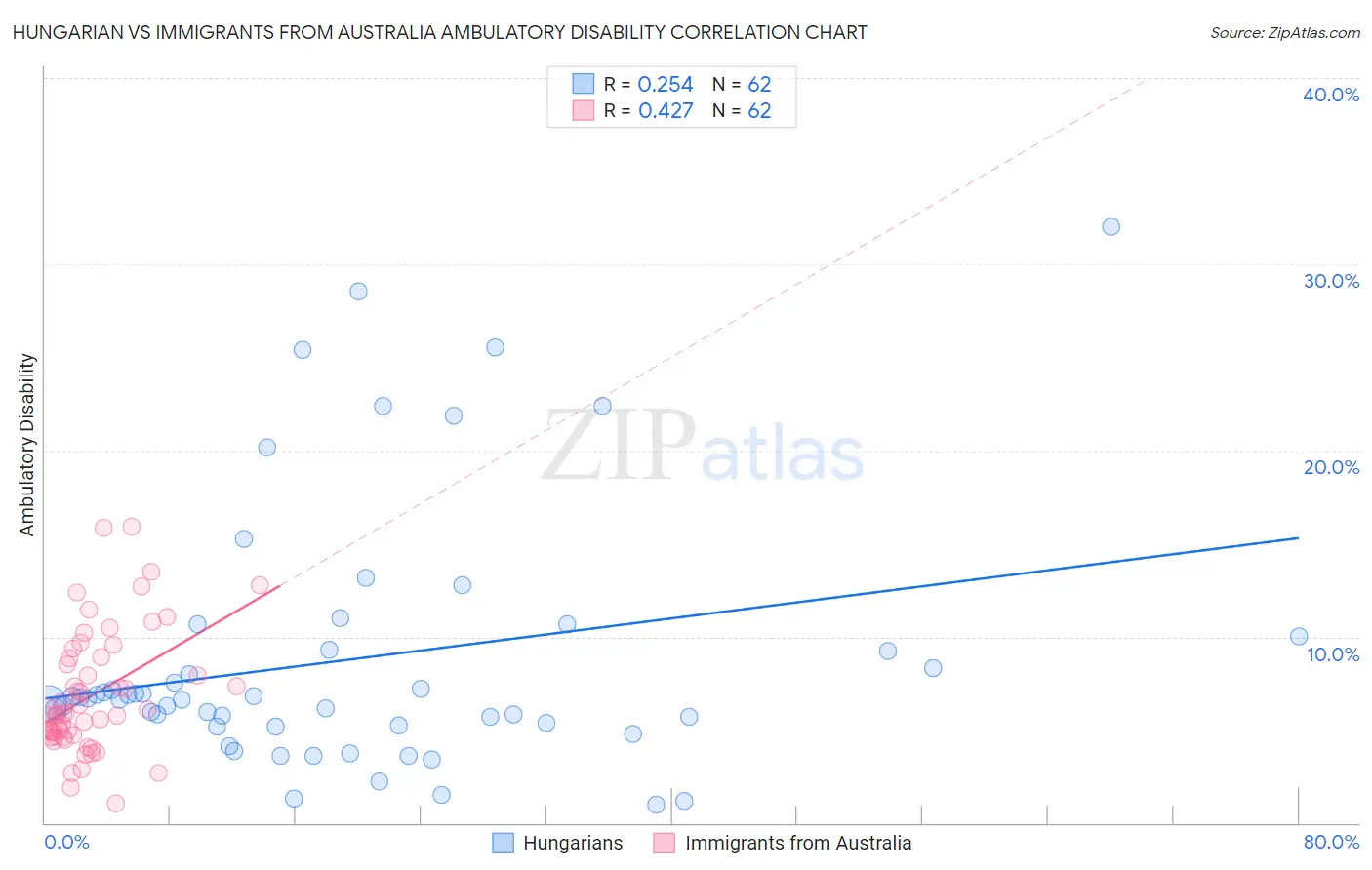 Hungarian vs Immigrants from Australia Ambulatory Disability