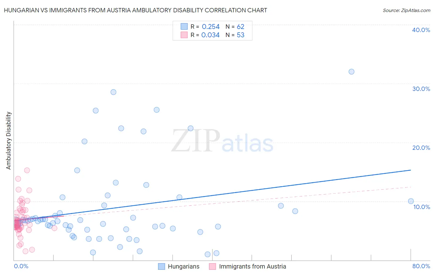 Hungarian vs Immigrants from Austria Ambulatory Disability