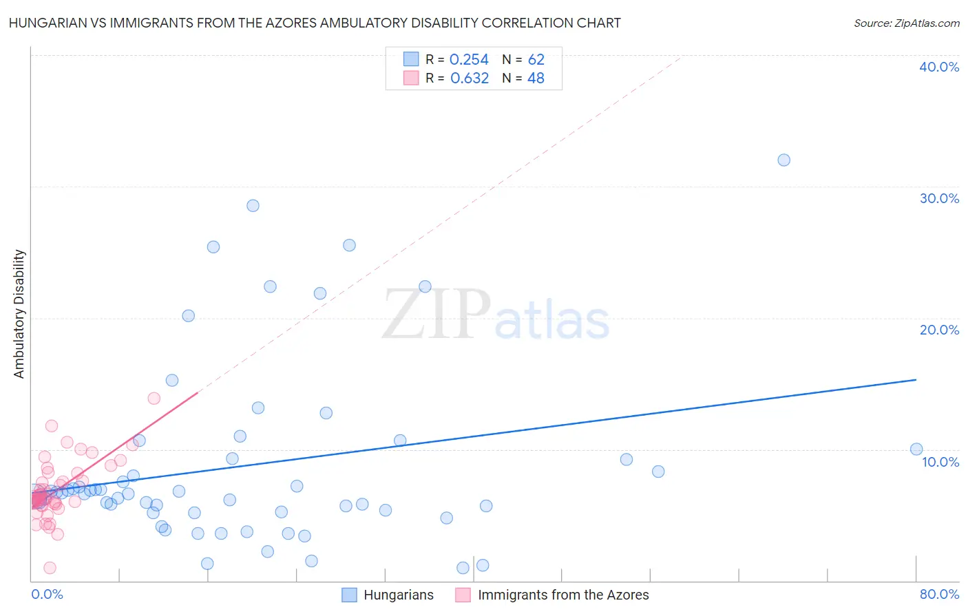 Hungarian vs Immigrants from the Azores Ambulatory Disability