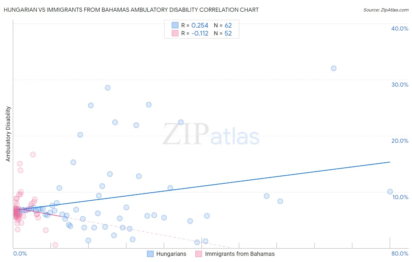 Hungarian vs Immigrants from Bahamas Ambulatory Disability