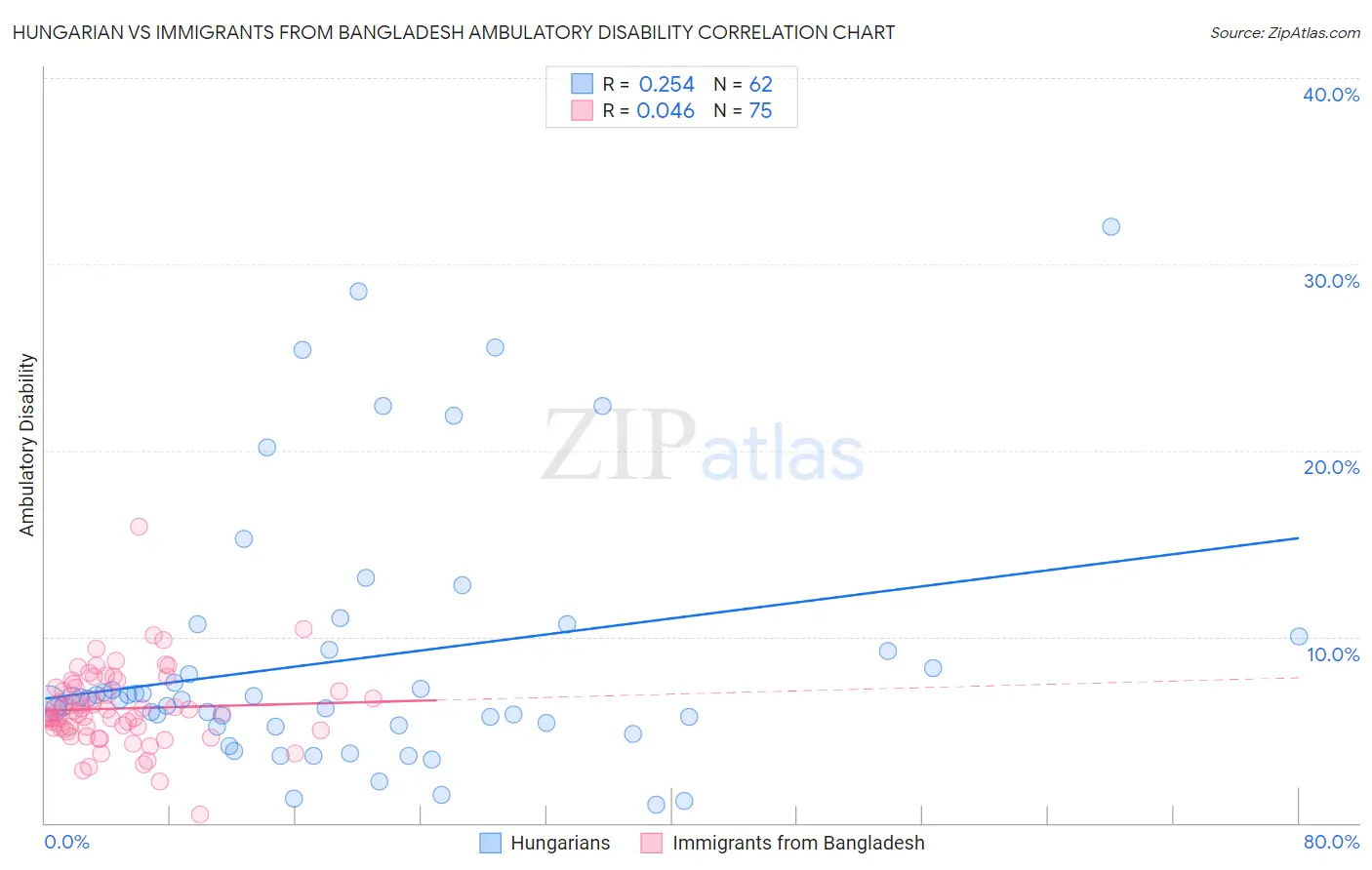 Hungarian vs Immigrants from Bangladesh Ambulatory Disability