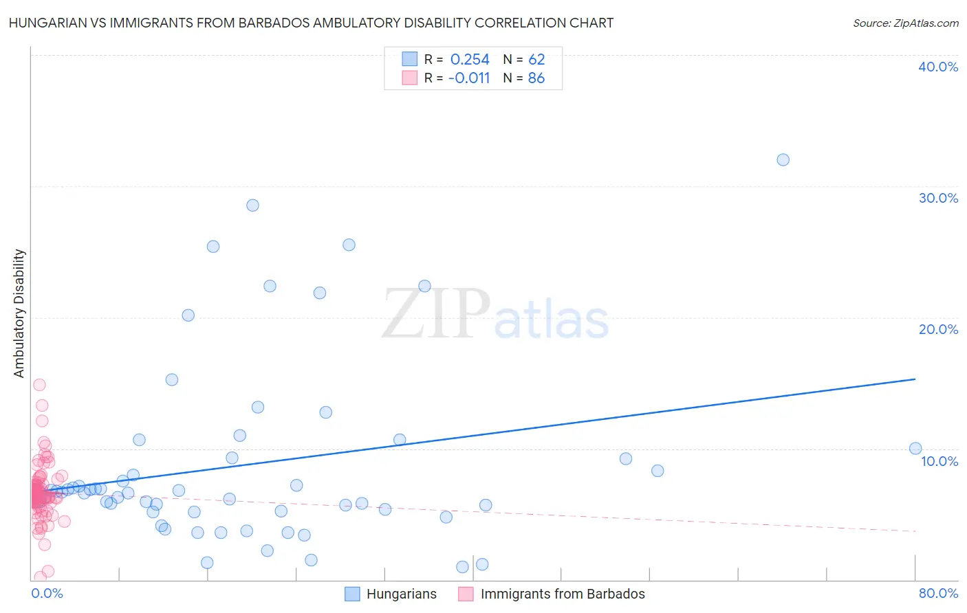 Hungarian vs Immigrants from Barbados Ambulatory Disability