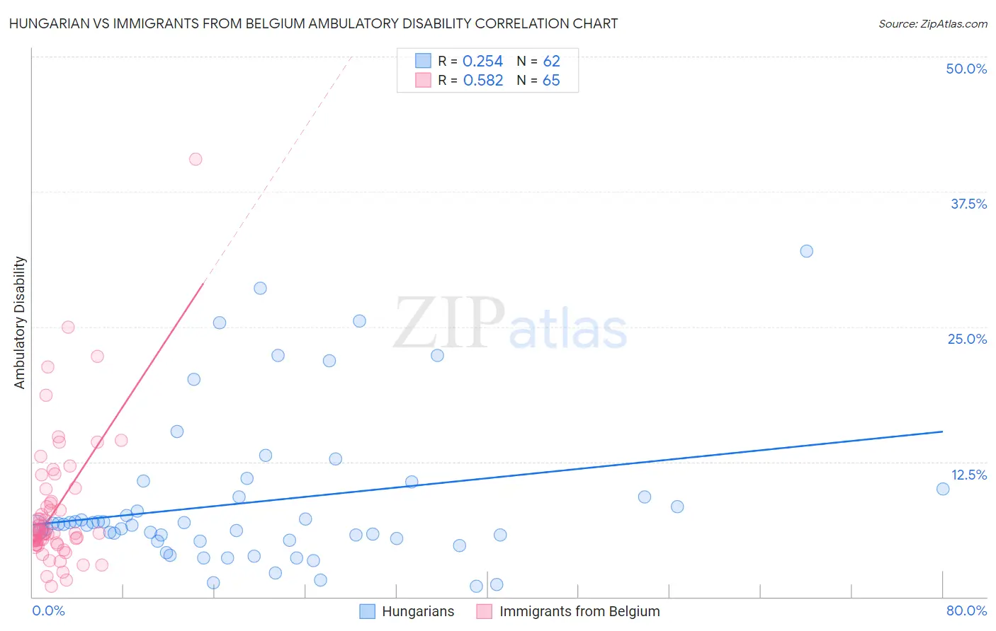 Hungarian vs Immigrants from Belgium Ambulatory Disability