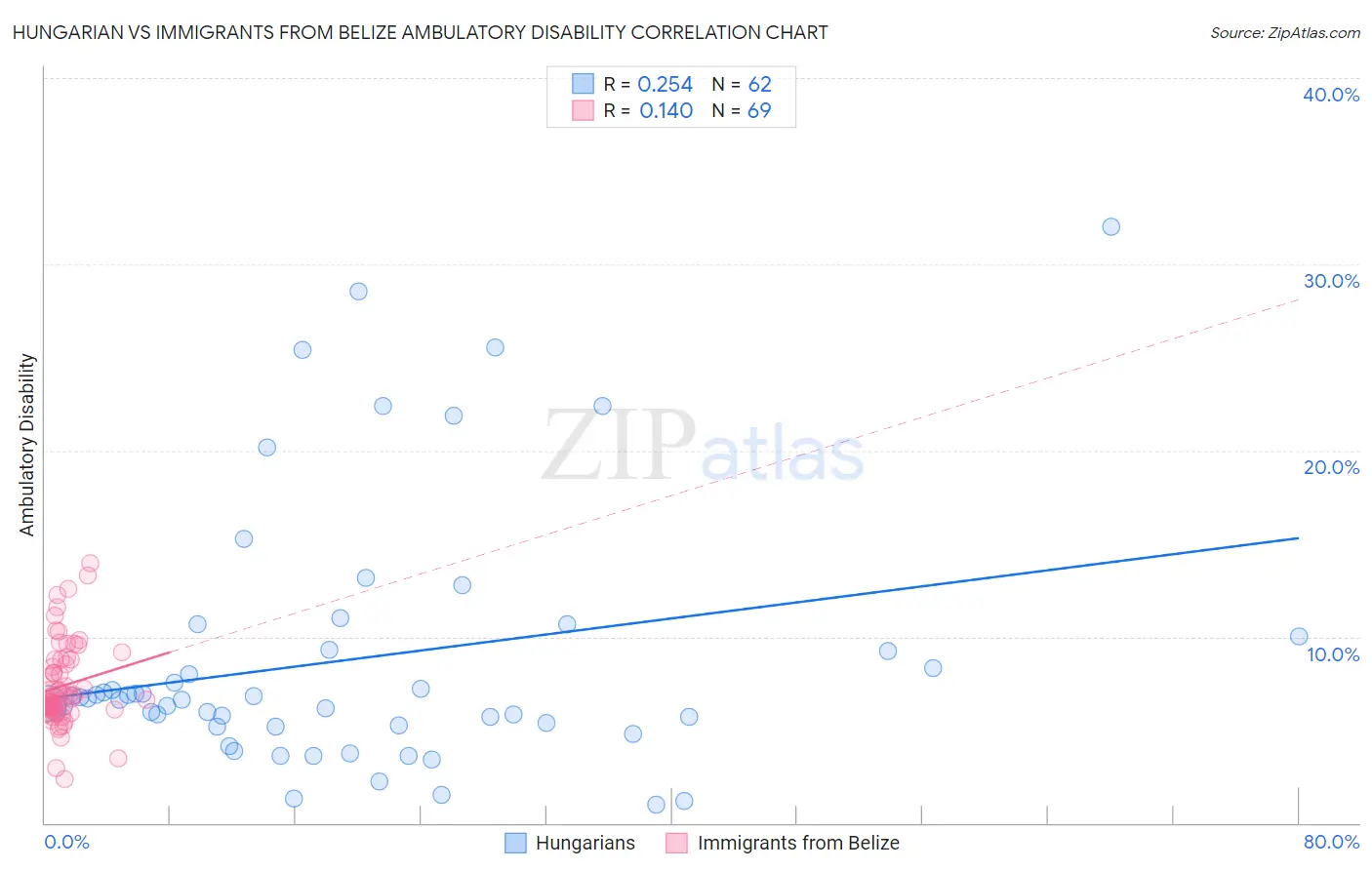 Hungarian vs Immigrants from Belize Ambulatory Disability