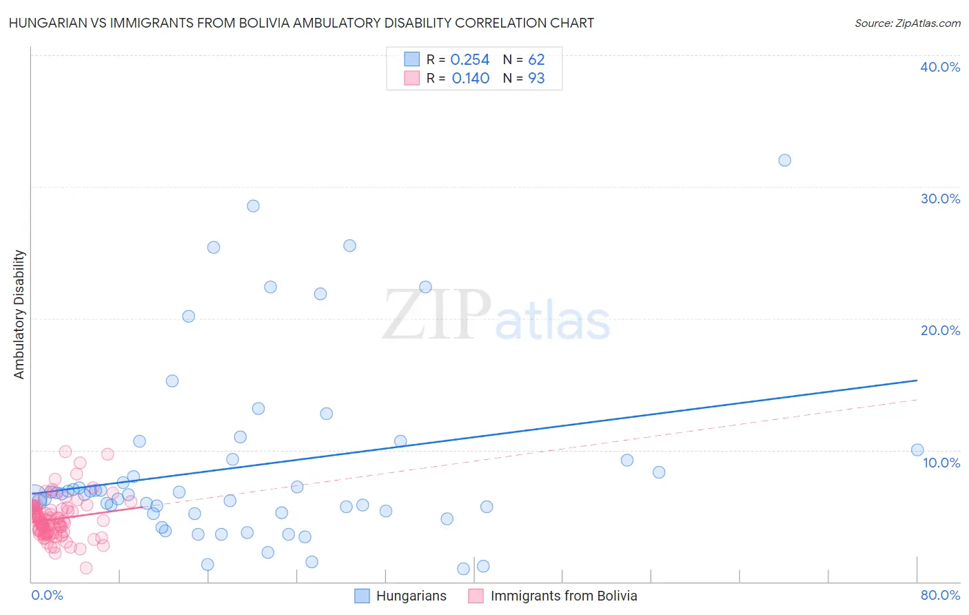 Hungarian vs Immigrants from Bolivia Ambulatory Disability