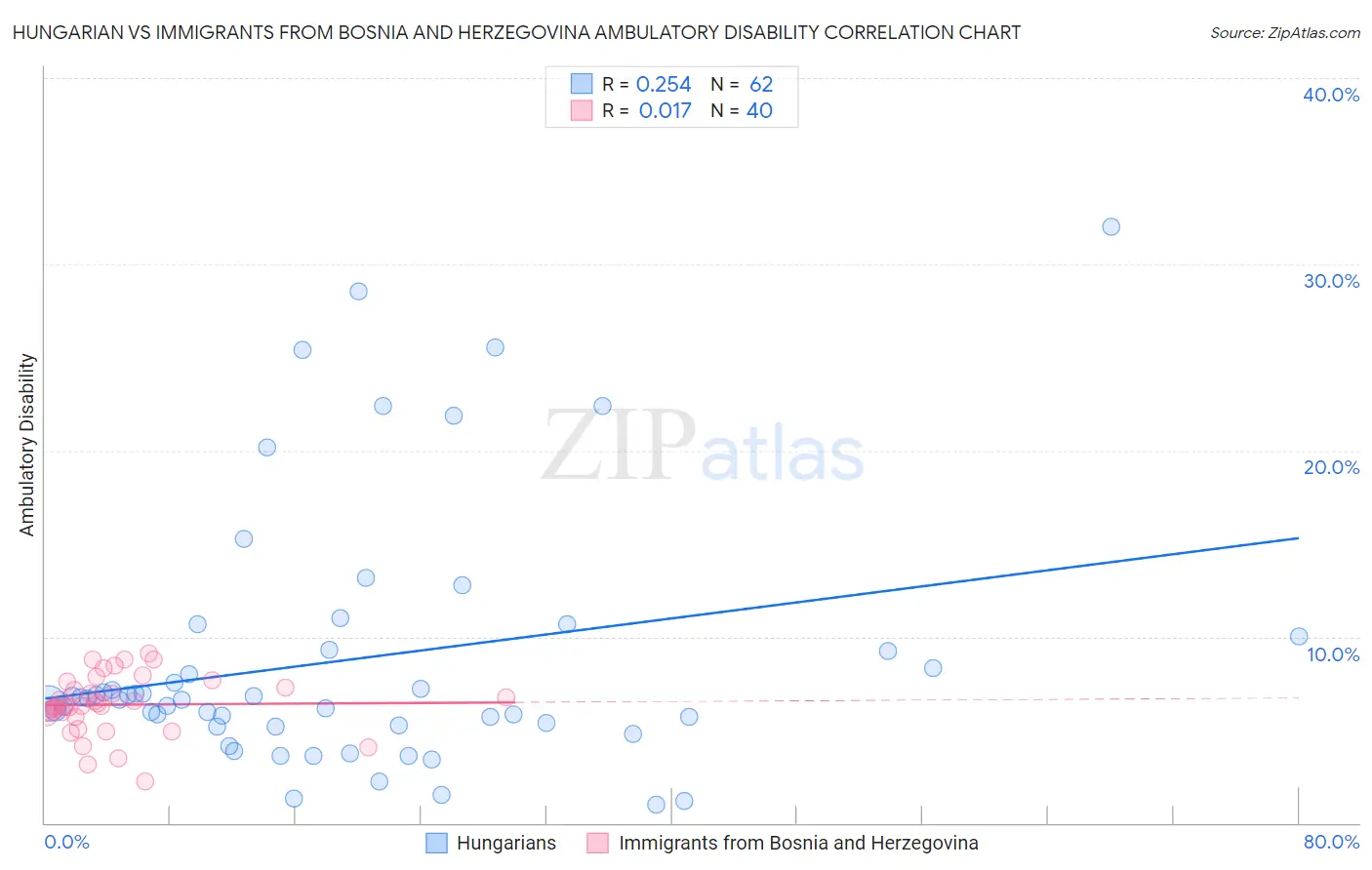 Hungarian vs Immigrants from Bosnia and Herzegovina Ambulatory Disability