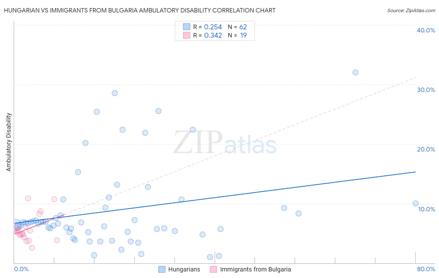 Hungarian vs Immigrants from Bulgaria Ambulatory Disability
