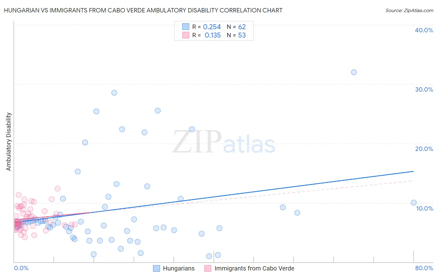 Hungarian vs Immigrants from Cabo Verde Ambulatory Disability