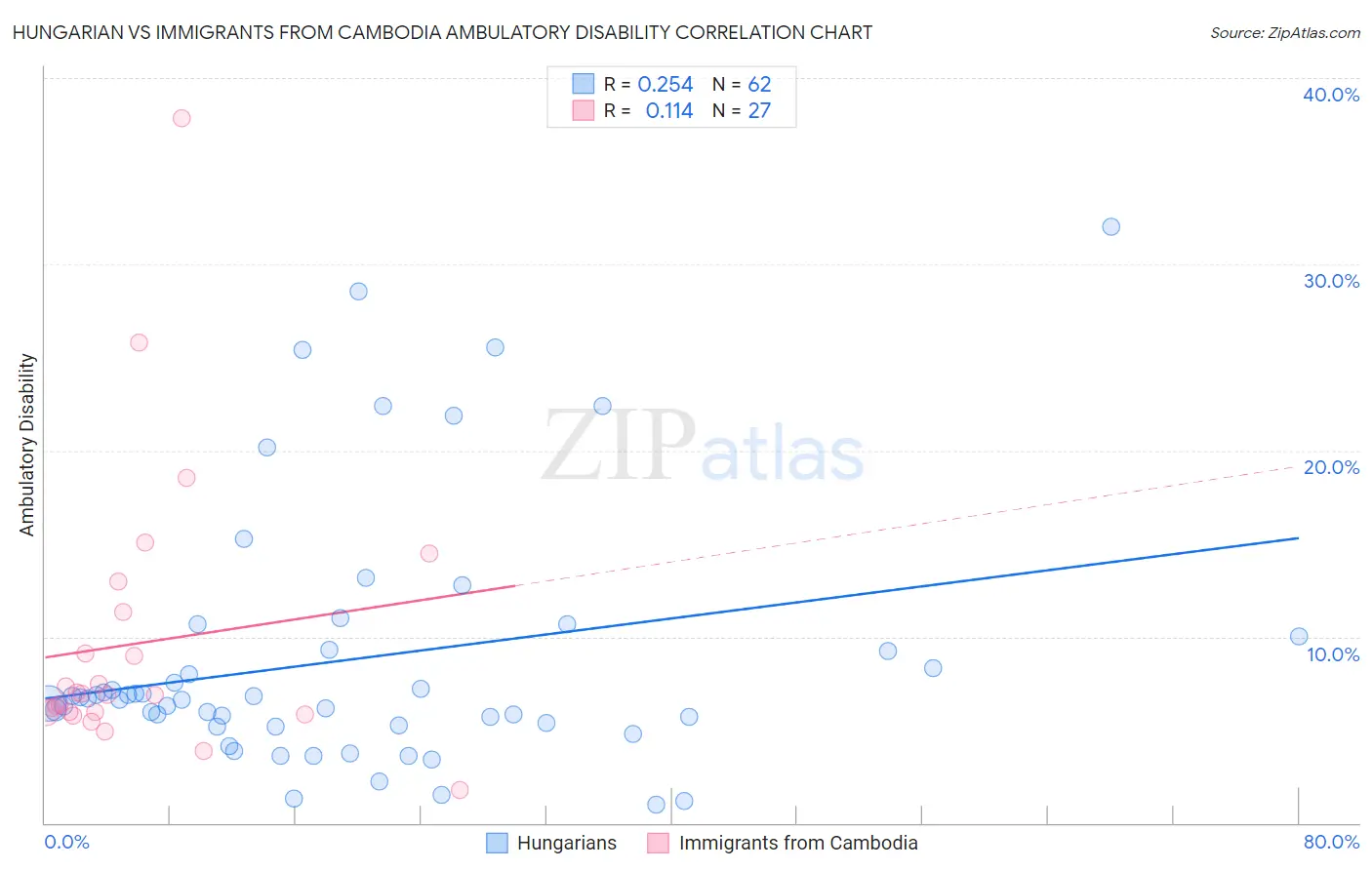 Hungarian vs Immigrants from Cambodia Ambulatory Disability