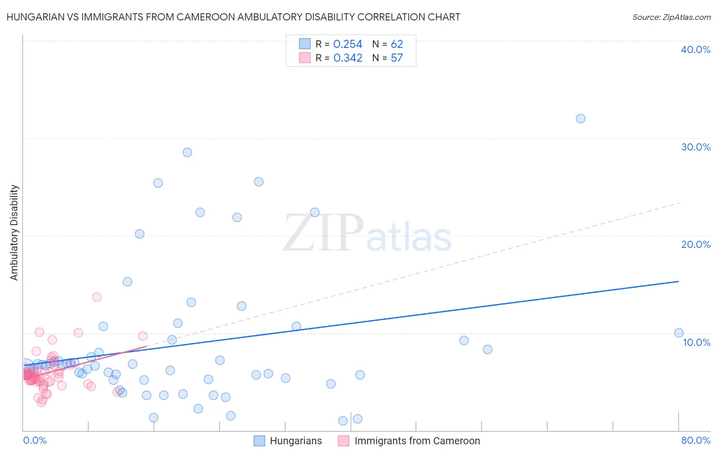 Hungarian vs Immigrants from Cameroon Ambulatory Disability