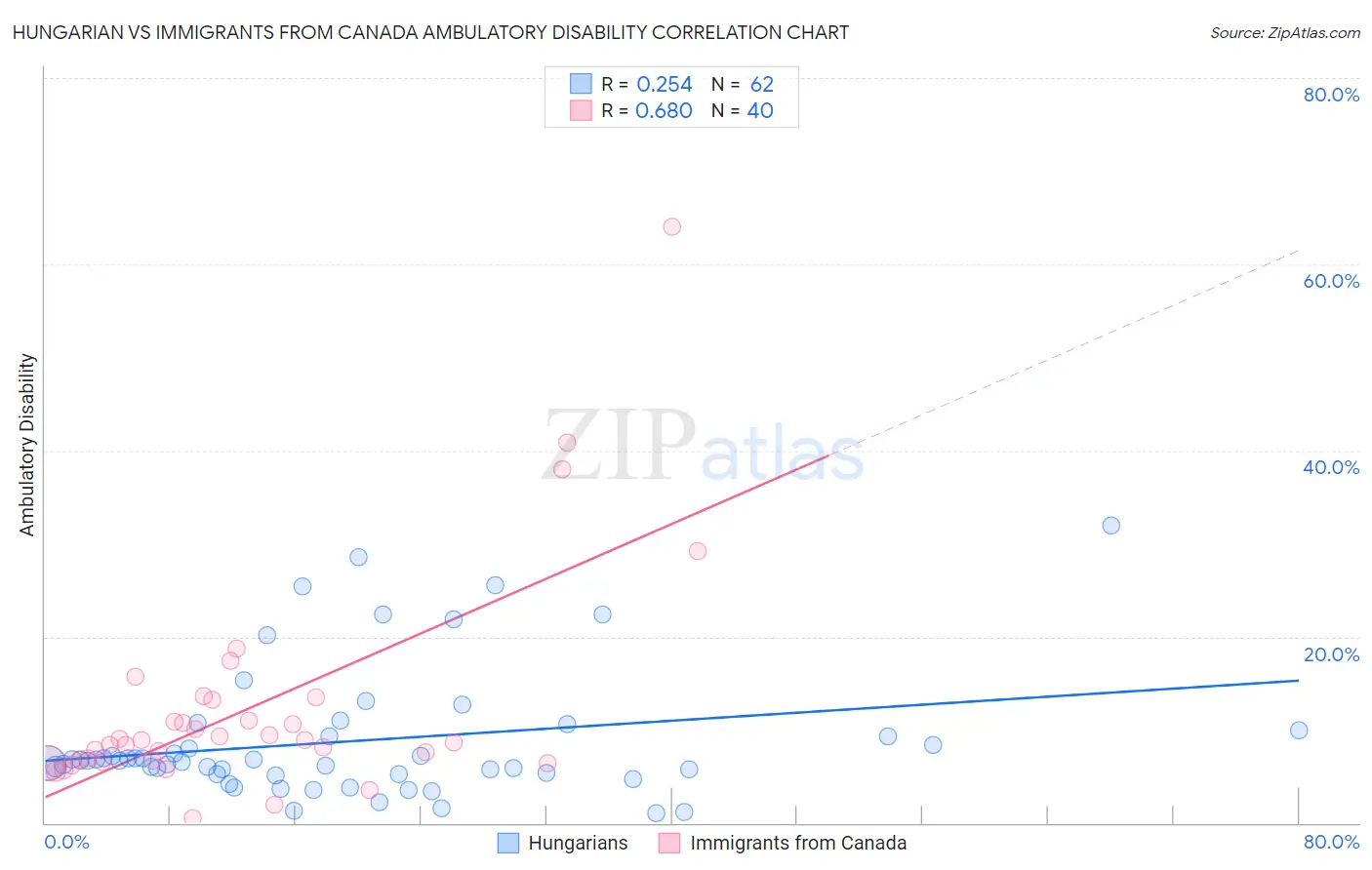 Hungarian vs Immigrants from Canada Ambulatory Disability
