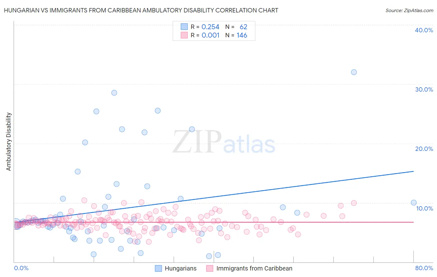 Hungarian vs Immigrants from Caribbean Ambulatory Disability