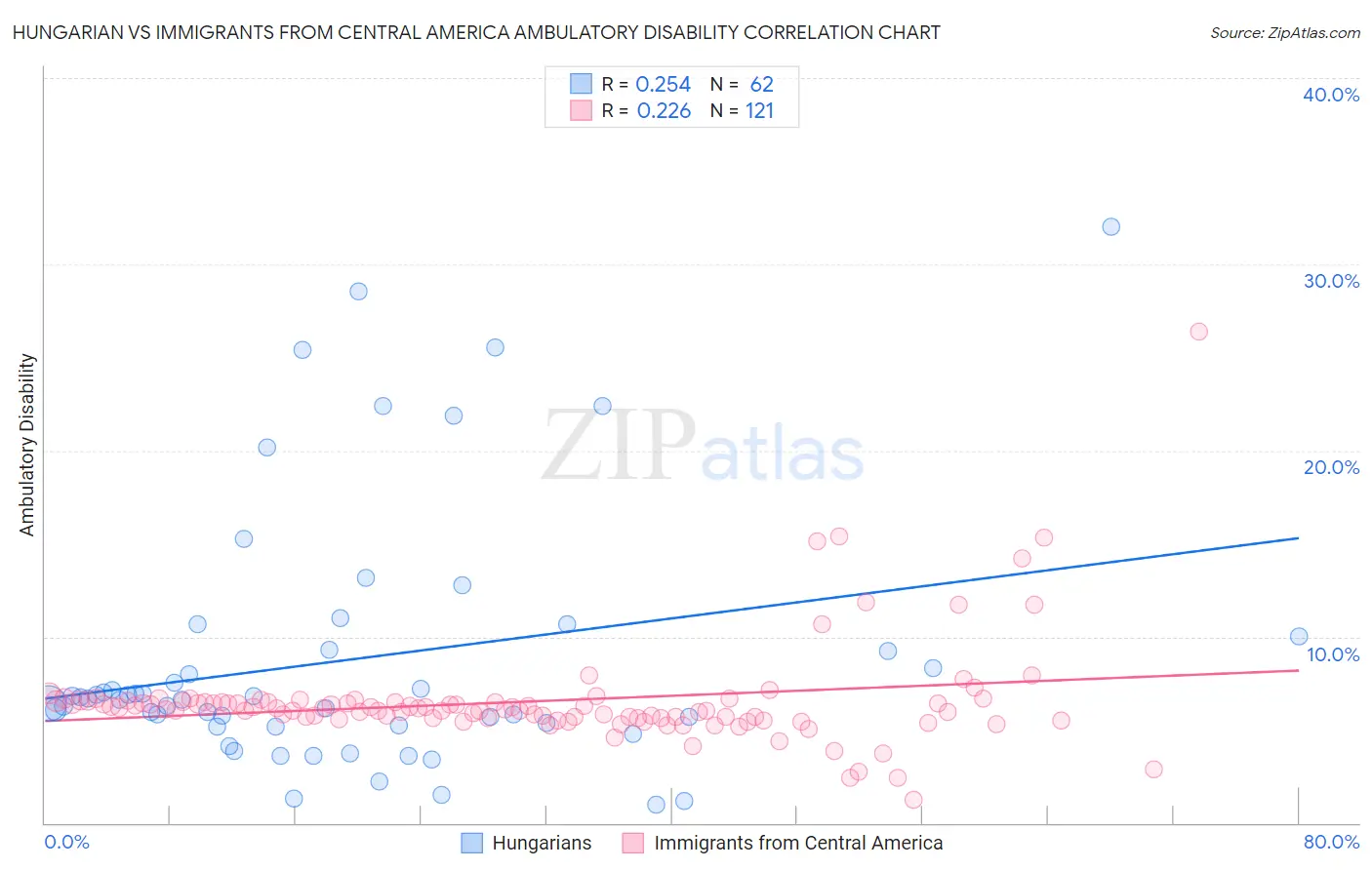 Hungarian vs Immigrants from Central America Ambulatory Disability