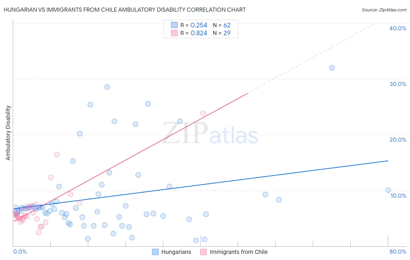 Hungarian vs Immigrants from Chile Ambulatory Disability