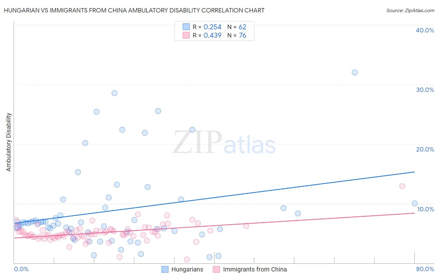 Hungarian vs Immigrants from China Ambulatory Disability