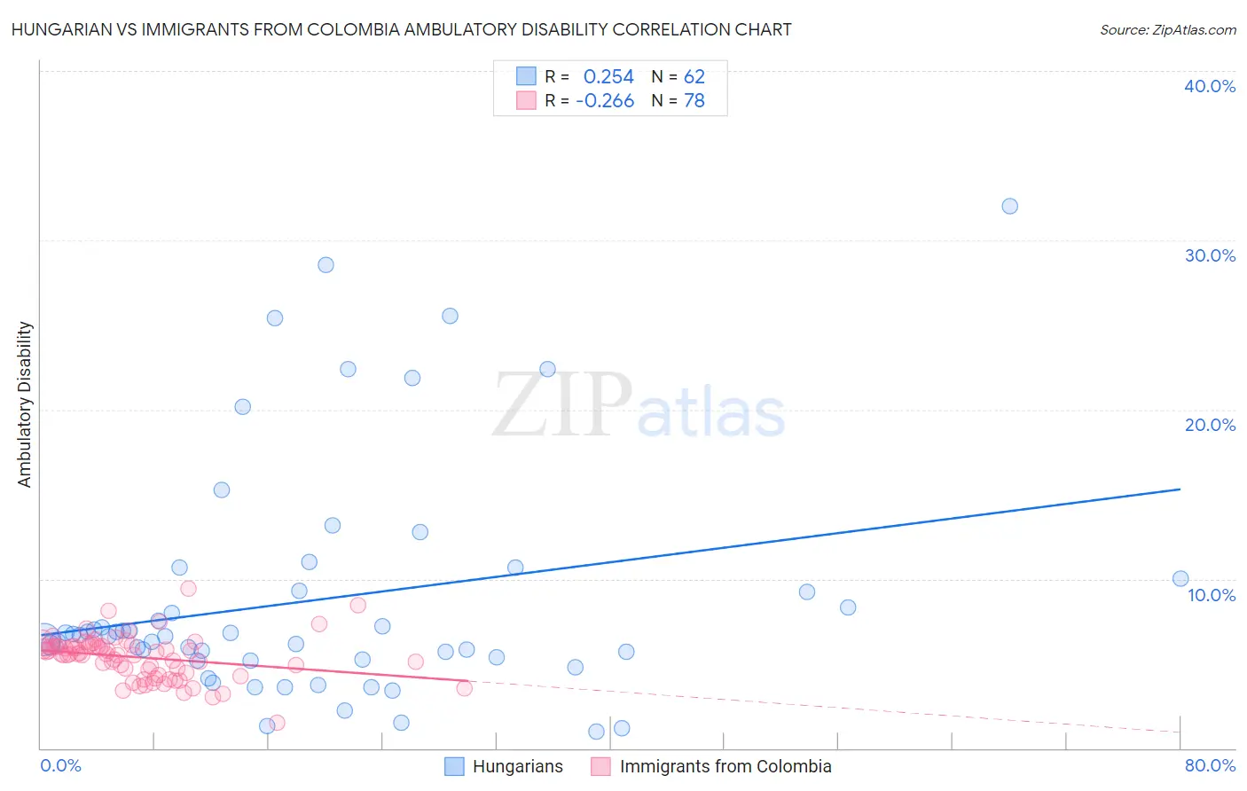 Hungarian vs Immigrants from Colombia Ambulatory Disability