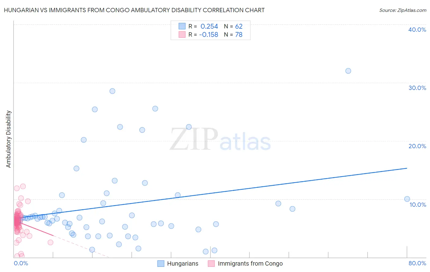 Hungarian vs Immigrants from Congo Ambulatory Disability