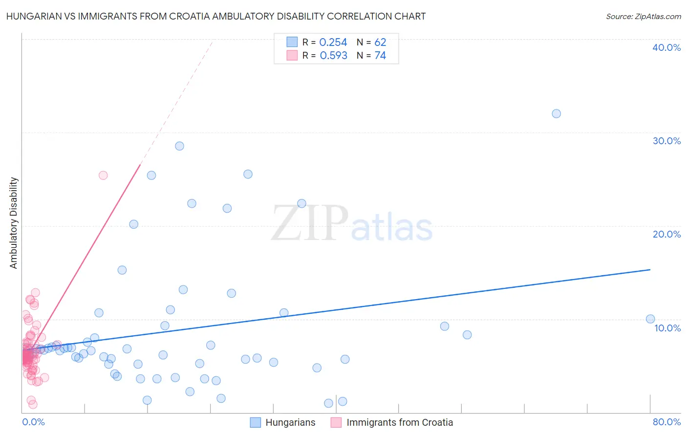 Hungarian vs Immigrants from Croatia Ambulatory Disability