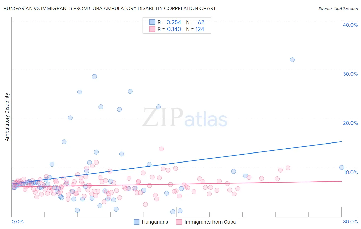 Hungarian vs Immigrants from Cuba Ambulatory Disability